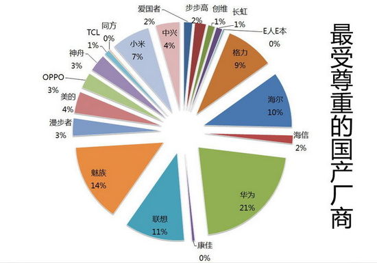 最受尊重國產廠商調查：華為第一 小米手機最黑