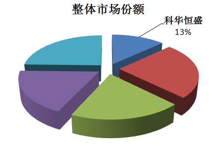科華恒盛連續16年蟬聯中國本土UPS銷售冠軍