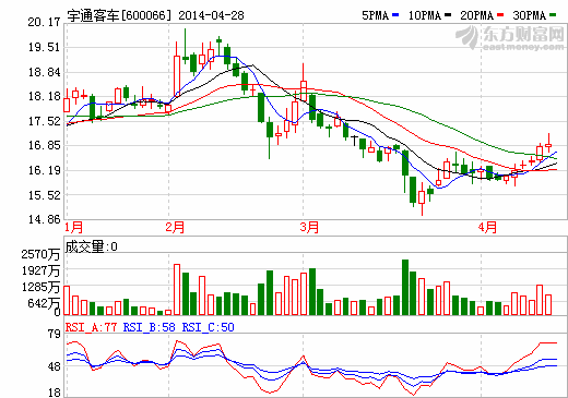 傳統市場增速下滑 宇通客車發力海外和新能源車