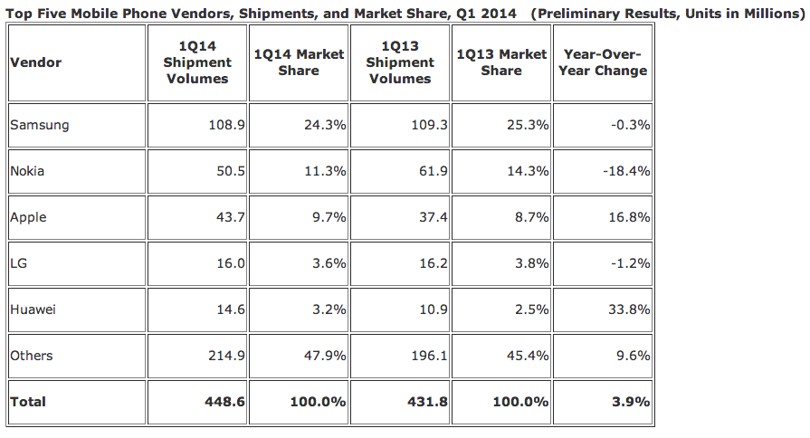 Q1智能手機戰(zhàn)況：三星瘋狂依舊 華為聯(lián)想擠進前五