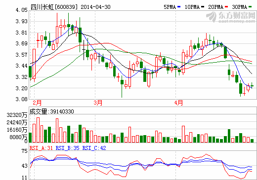 四川長虹凈利潤下滑94% 彩電業(yè)集體“拐大彎”