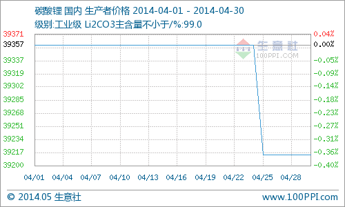 4月國內碳酸鋰市場行情分析 鋰電行業熱點降溫