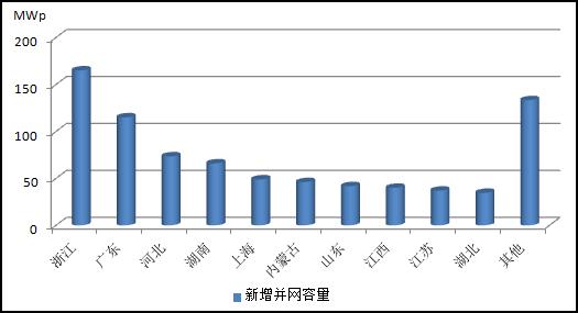 2013年主要省（區、市）分布式光伏發電情況