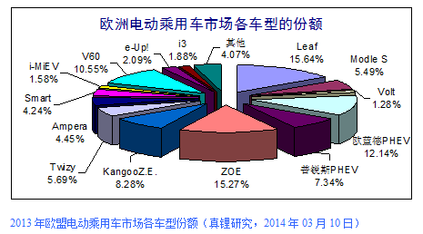 2013年歐盟電動(dòng)汽車(chē)銷(xiāo)量7.4萬(wàn)輛 純電動(dòng)占比65.63%