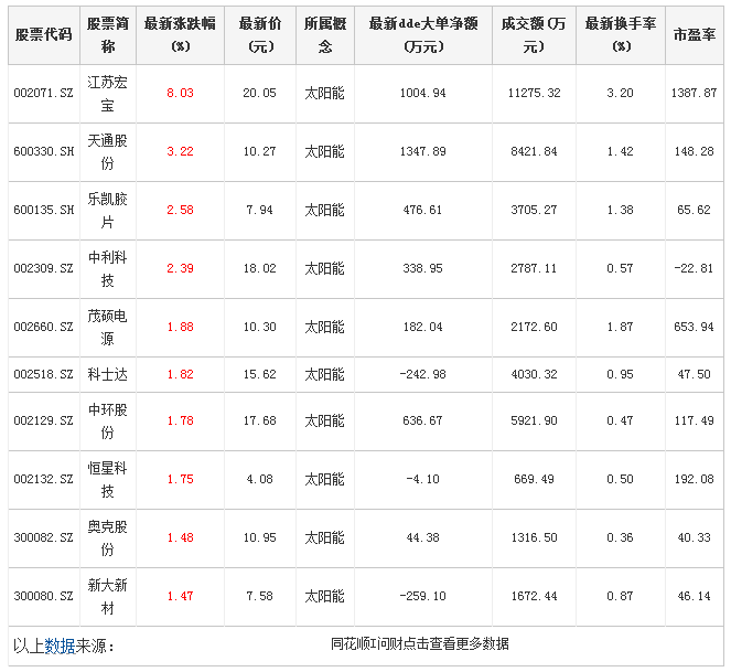 太陽能概念股有哪些？多晶硅概念股有哪些？