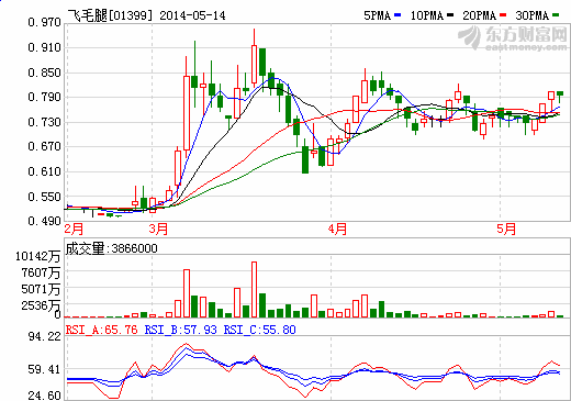 飛毛腿估計全年銷售1億顆電池 最壞情況已過