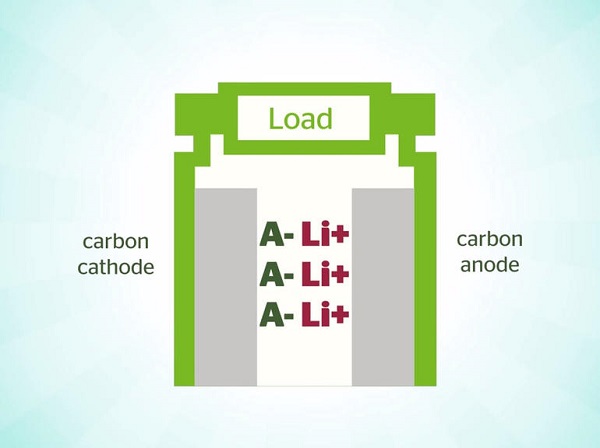 “雙碳性電池技術(shù)”有望助力更安全廉價(jià)電動(dòng)汽車(chē)