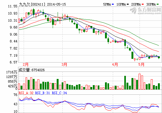 九九久：澄清刻意隱瞞 稱簽協議時不知環保處罰