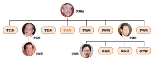韓國首富李健熙重病 李在镕年僅45歲能接班三星嗎？