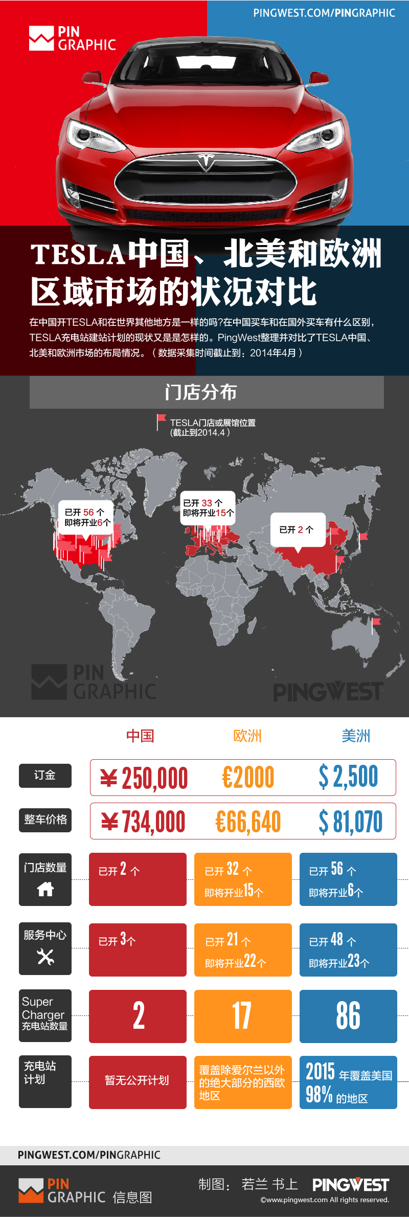 特斯拉中國、北美和歐洲區域市場的狀況對比
