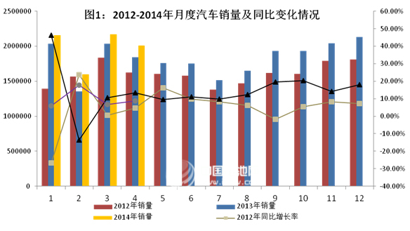 1-4月汽車產(chǎn)銷繼持穩(wěn)定增長 新能源車3850輛同增251%