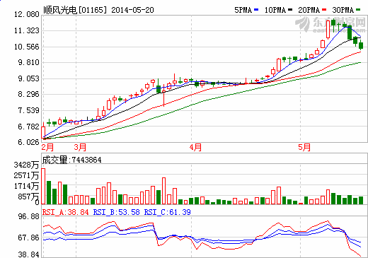 順風光電公布無錫尚德重建計劃 產能倍增仍需融資