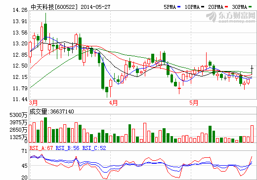中天科技：低成本、長壽命新型鋰電池填補國內空白