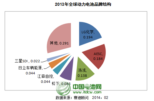 2013年全球動力電池品牌結構