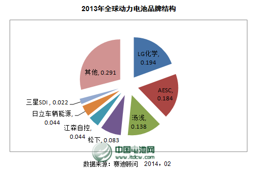 2013年度鋰動力電池主要企業銷售收入及點評