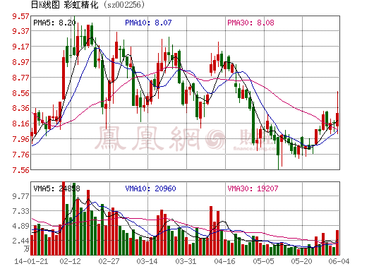 彩虹精化加碼光伏布局 1元收購佛山光伏企業
