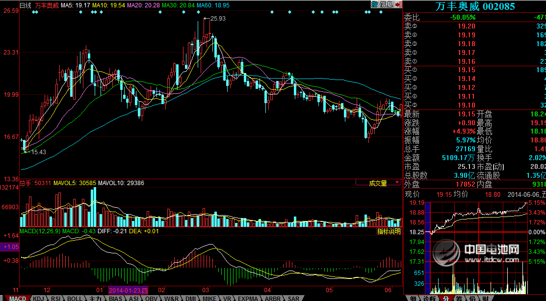 萬豐奧威參股卡耐新能源 一季度實現營收12.28億