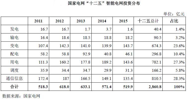 2014-2016年中國與世界智能電網行業發展分析