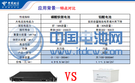 2013年儲能產業規模達66億元 鋰電池未來將占16%