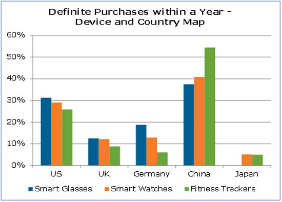 2015年可穿戴式設(shè)備市場將達到全球9200萬臺