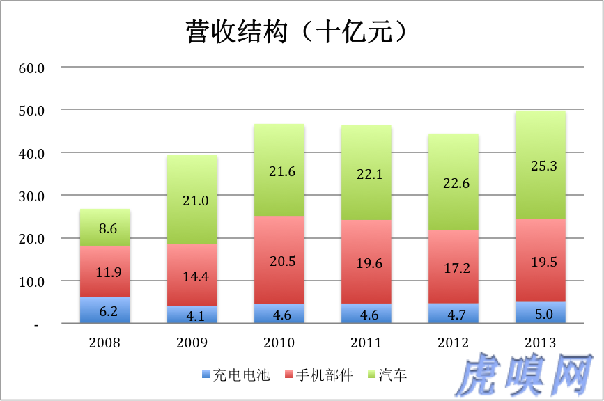 傳統業務未老先衰 比亞迪新能源是大旗還是遮羞布？