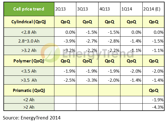 價(jià)量齊穩(wěn)的鋰電池筑底完成 下半年市場蓄勢待發(fā)