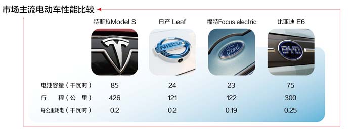 特斯拉電動(dòng)汽車(chē)進(jìn)軍中國(guó) 電池容量突破技術(shù)限制