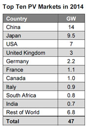 Bernreuter Research2014年全球十大光伏市場(chǎng)預(yù)測(cè)排名