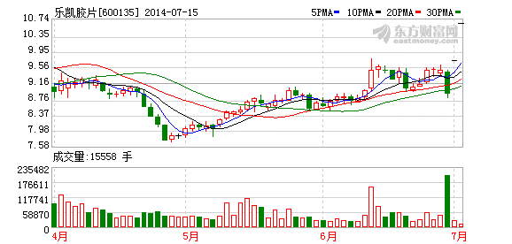 定增6億投向PE隔膜產(chǎn)業(yè)化等項(xiàng)目 樂(lè)凱膠片連續(xù)漲停