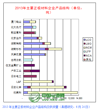 2013年全球正極材料供應(yīng)量為11.57萬(wàn)噸