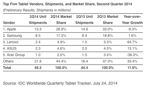 第二季平板電腦出貨成長11% 蘋果iPad出貨下滑但仍居首位
