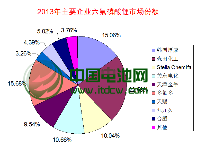 2013年主要六氟磷酸鋰企業(yè)市場份額