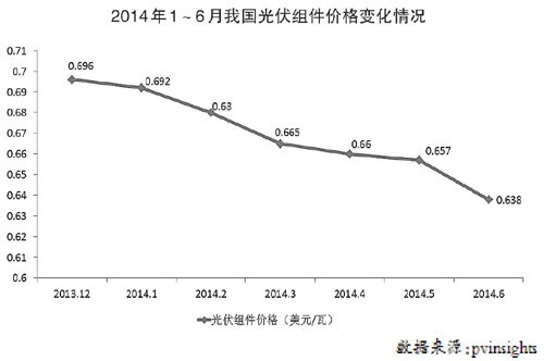 光伏行業逐步回暖 市場供需平衡仍十分脆弱
