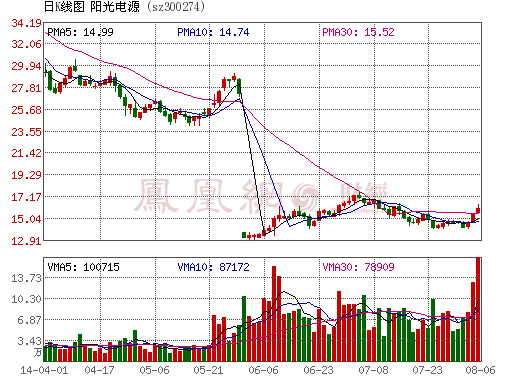 陽光電源擬攜手三星開發儲能業務 意向尚未達成
