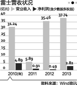 王冬雷與吳長江爭權 雷士照明內斗上演全武行 