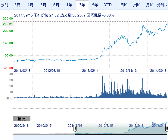 262.01美元！特斯拉再瘋狂創(chuàng)歷史收盤新高