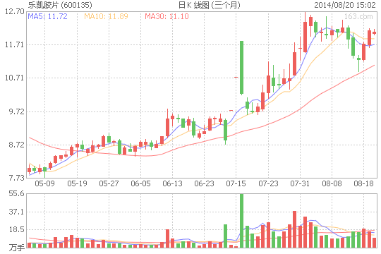 樂凱膠片上半年業績增4.08% 電池隔膜產業化可期