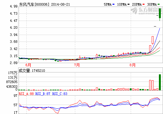股票連續四個漲停 東風汽車澄清收購薩博傳聞 