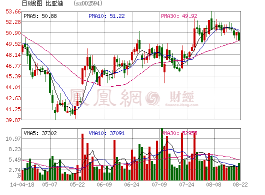 比亞迪豪賭新能源欲奪百億訂單 電池產(chǎn)能不足
