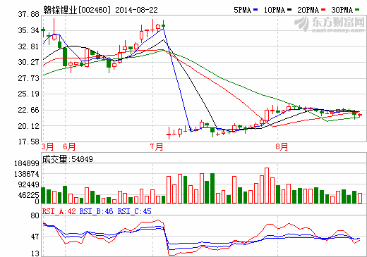贛鋒鋰業：產能釋放 推動業績增長同比上漲23.71%