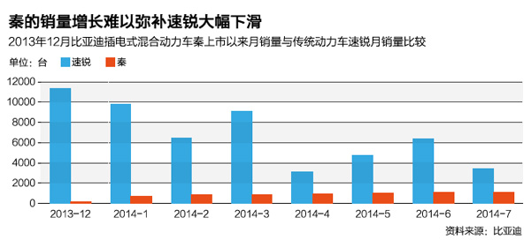 重新發現比亞迪：從純電動打法轉為混合打法