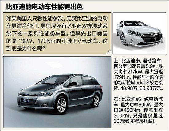不如比亞迪秦 江淮電動(dòng)車憑啥先出口美國