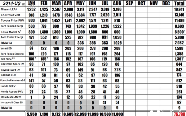 中國(guó)天天談補(bǔ)貼 美國(guó)電動(dòng)汽車(chē)卻市場(chǎng)爆發(fā) 中國(guó)天天談補(bǔ)貼 美國(guó)電動(dòng)汽車(chē)卻市場(chǎng)爆發(fā)