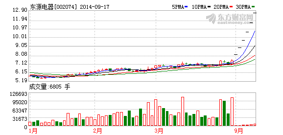 東源電器股價走勢圖