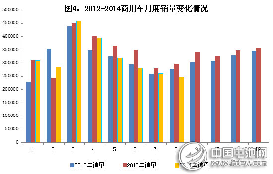 工信部：2014年1～8月汽車工業經濟運行情況