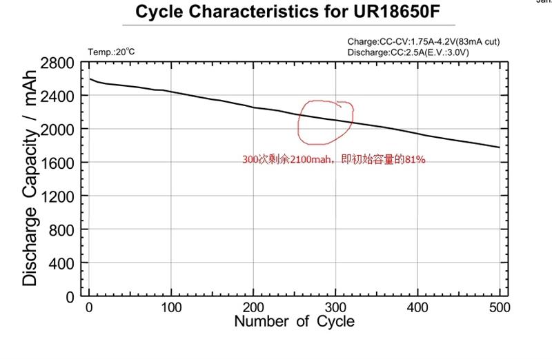 國貨行不行？力神18650電芯性能測試