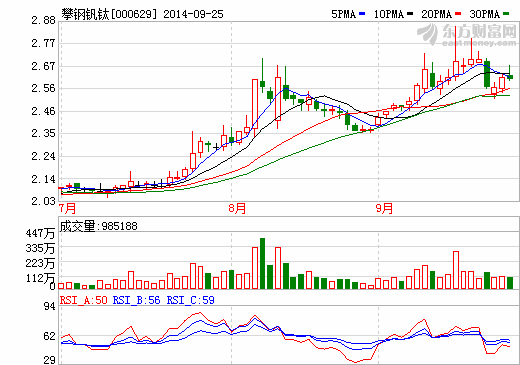攀鋼釩鈦股價走勢圖