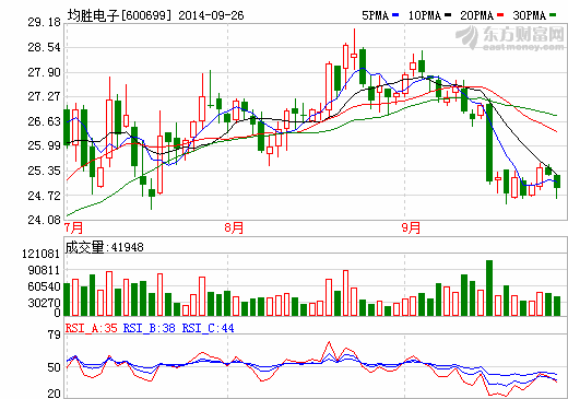 均勝電子股價(jià)走勢(shì)圖