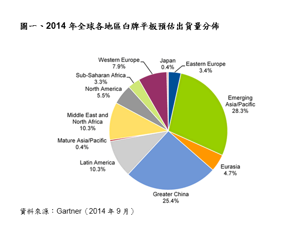 直至2015年 中國廠商將帶動白牌智能手機與平板成長