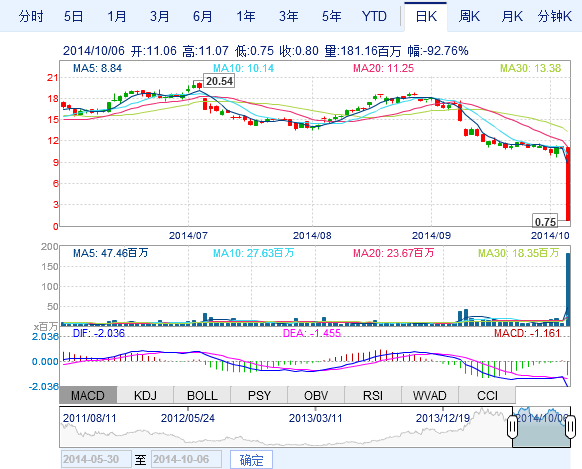 蘋果藍(lán)寶石屏合作商GTAT提出破產(chǎn)保護(hù)申請(qǐng) 股價(jià)暴跌
